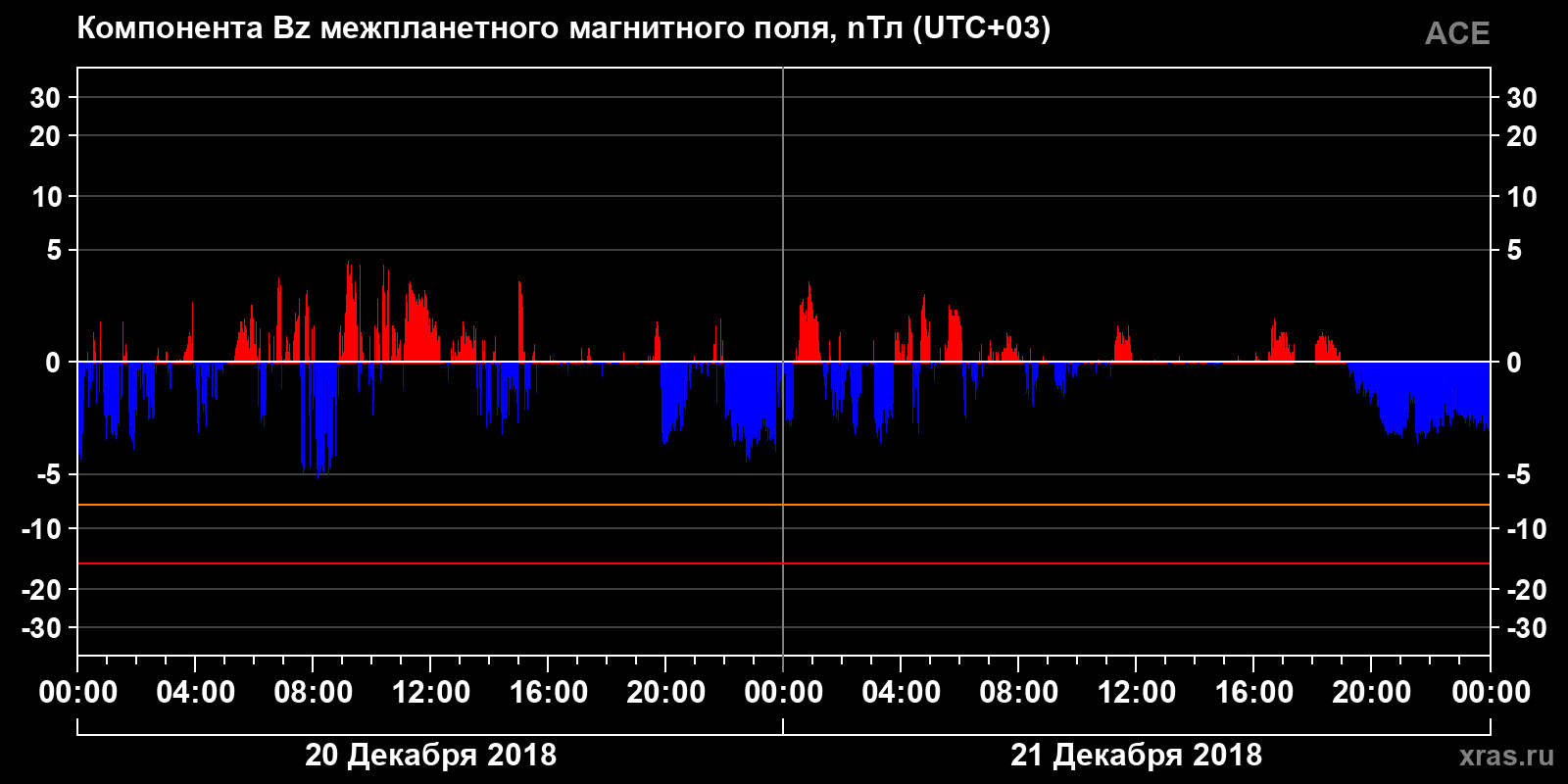 Компонента Bz межпланетного магнитного поля