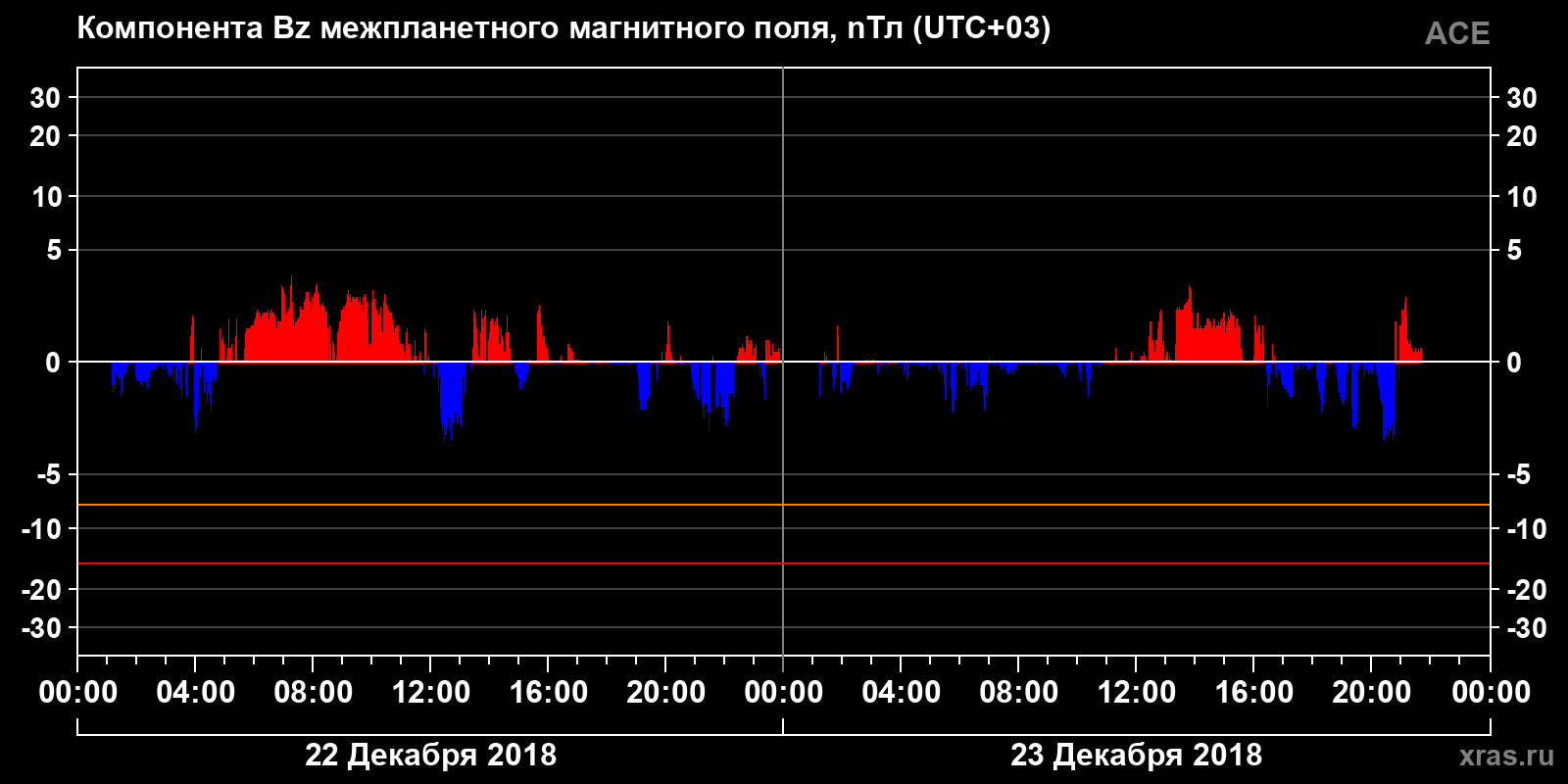 Компонента Bz межпланетного магнитного поля