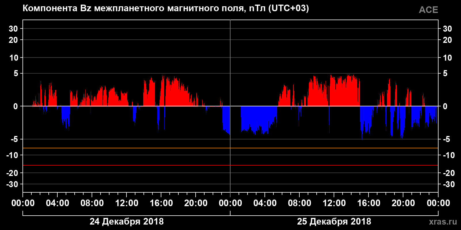 Компонента Bz межпланетного магнитного поля