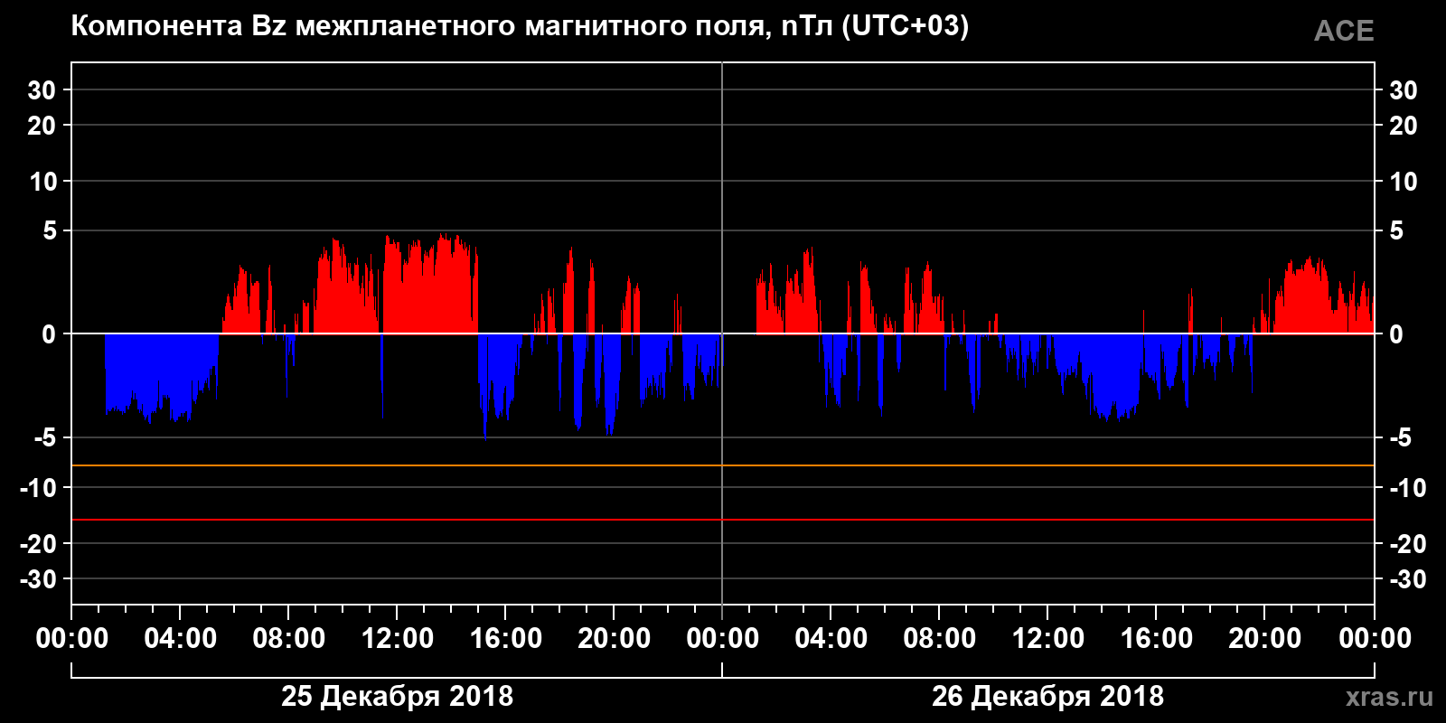 Компонента Bz межпланетного магнитного поля