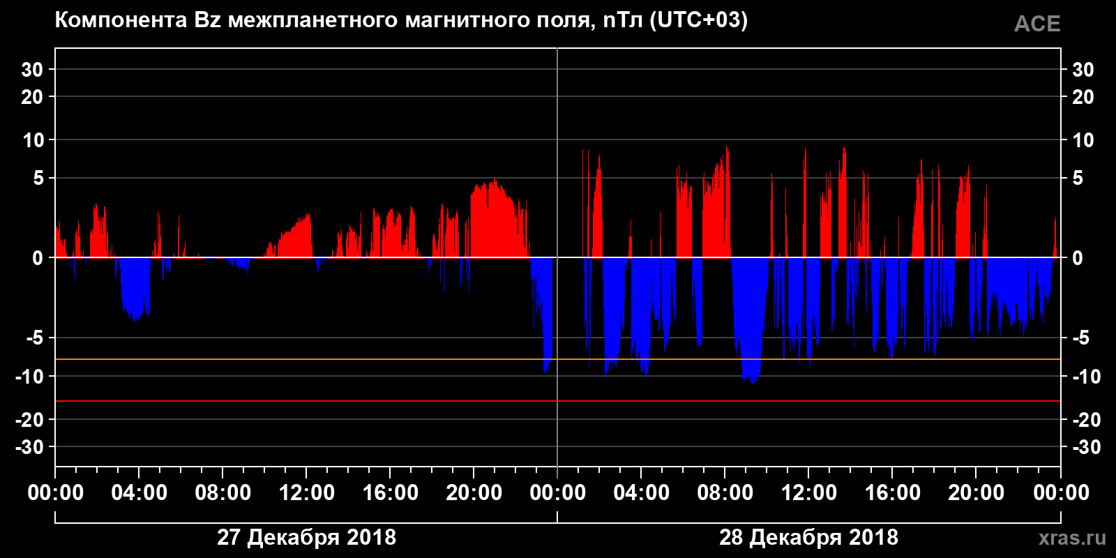 Компонента Bz межпланетного магнитного поля