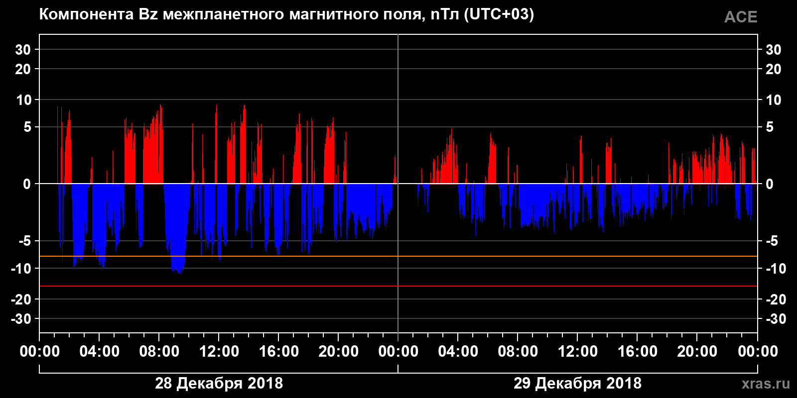 Компонента Bz межпланетного магнитного поля