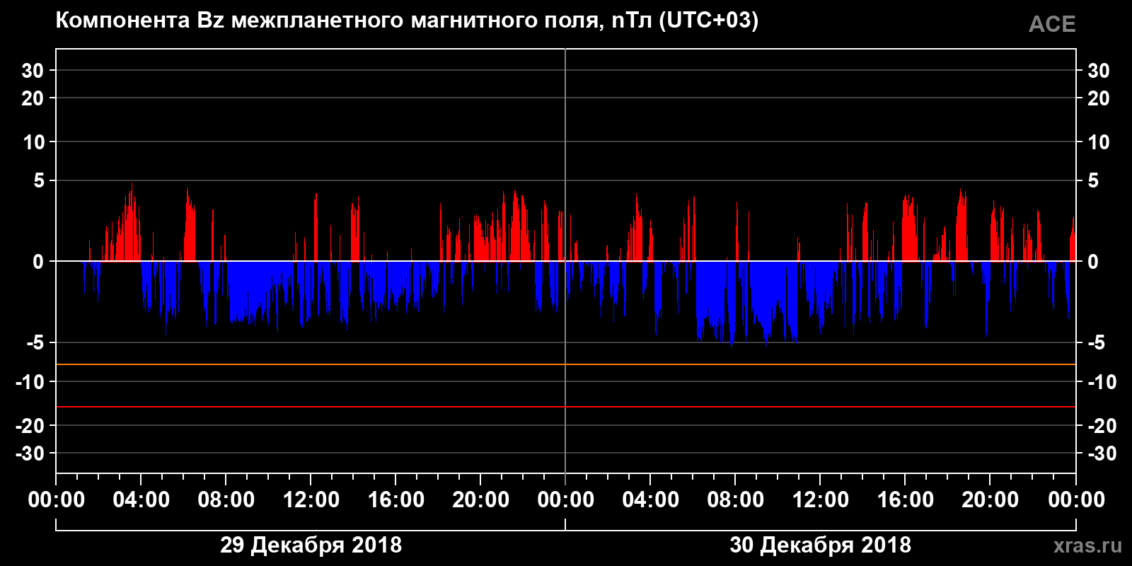 Компонента Bz межпланетного магнитного поля