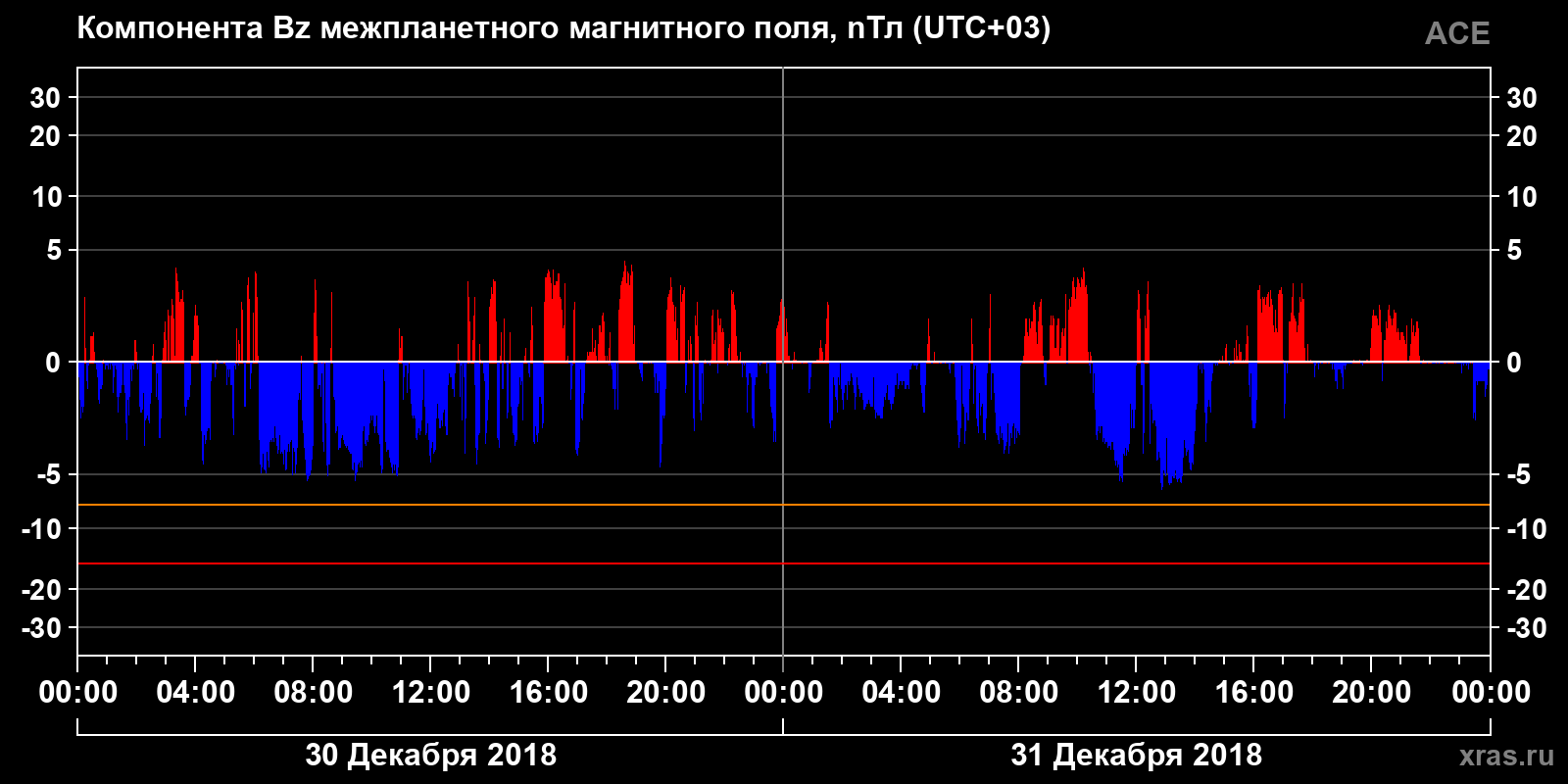 Компонента Bz межпланетного магнитного поля