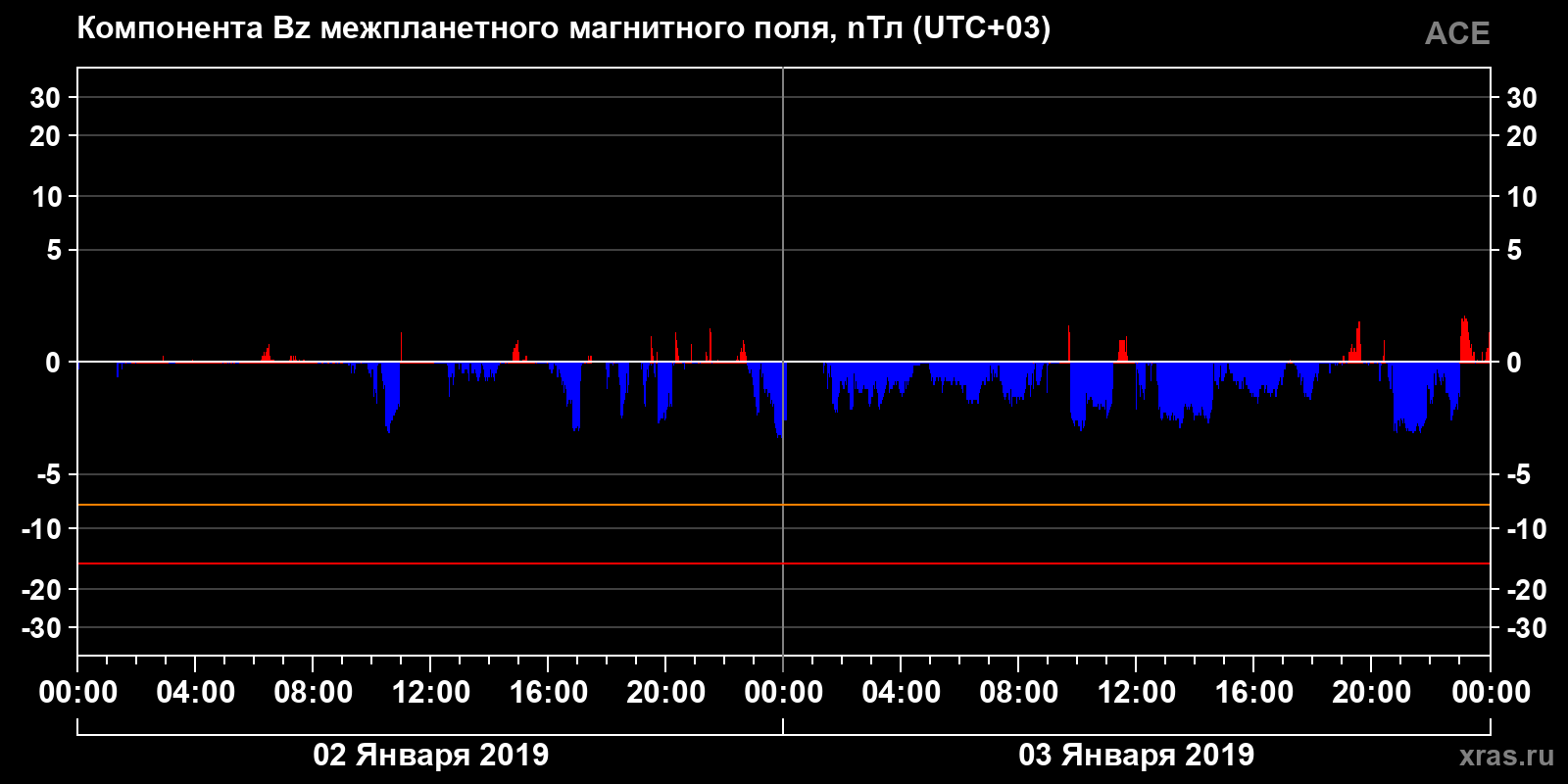 Компонента Bz межпланетного магнитного поля