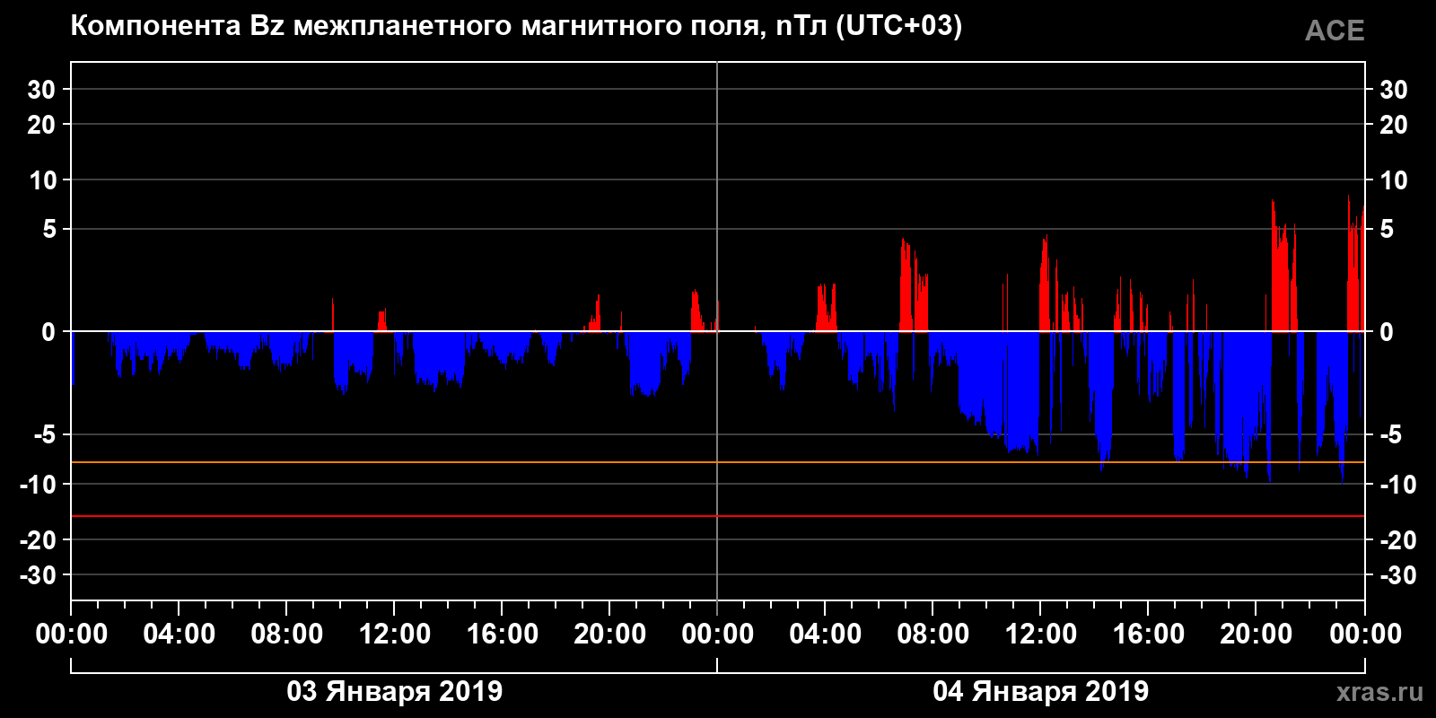 Компонента Bz межпланетного магнитного поля