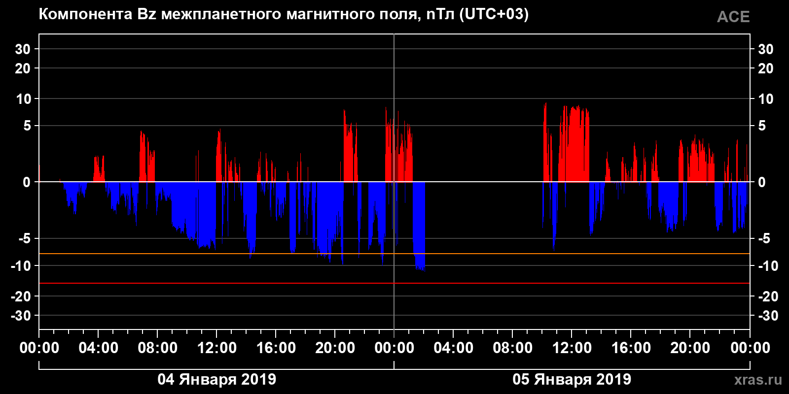 Компонента Bz межпланетного магнитного поля