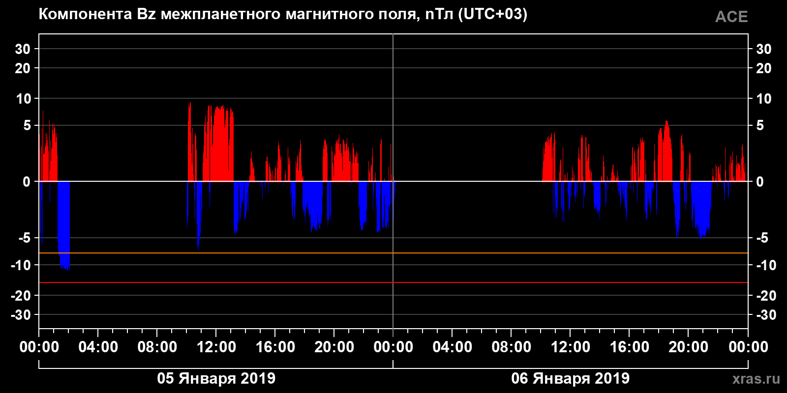 Компонента Bz межпланетного магнитного поля