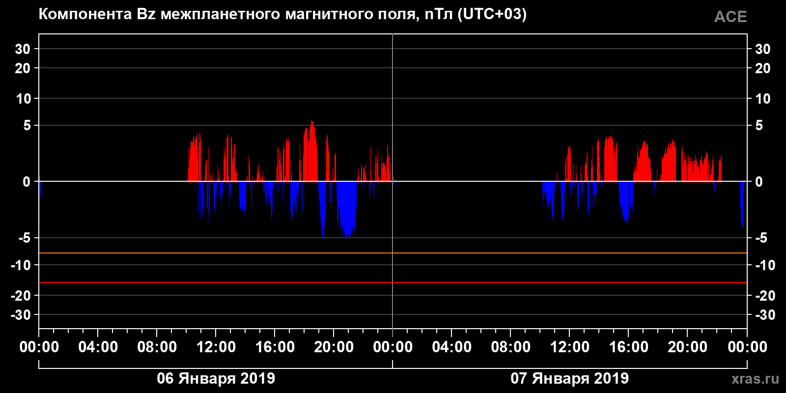 Компонента Bz межпланетного магнитного поля