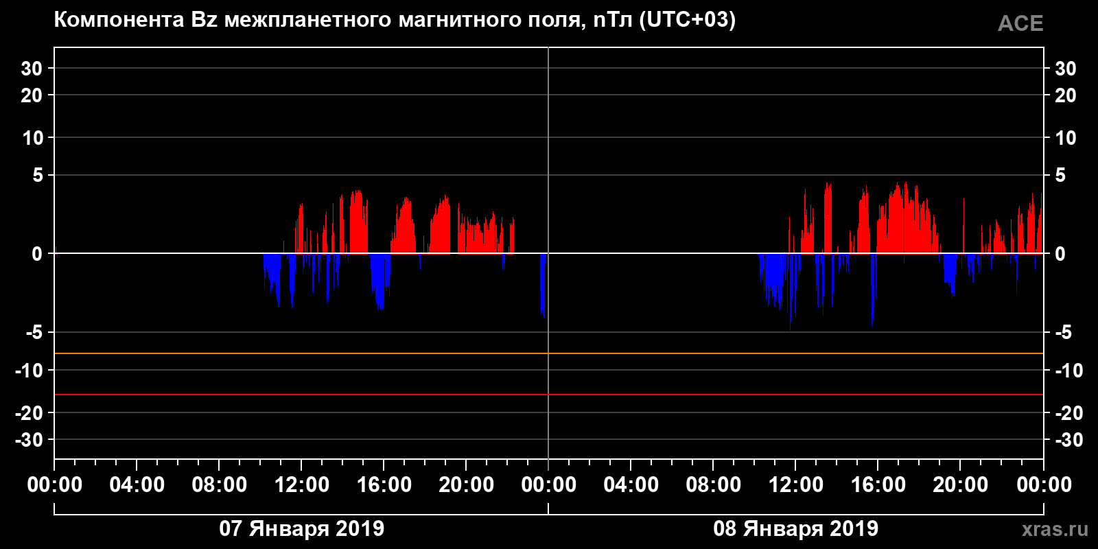 Компонента Bz межпланетного магнитного поля
