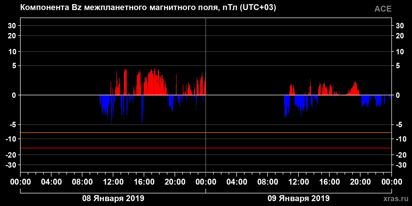 Компонента Bz межпланетного магнитного поля