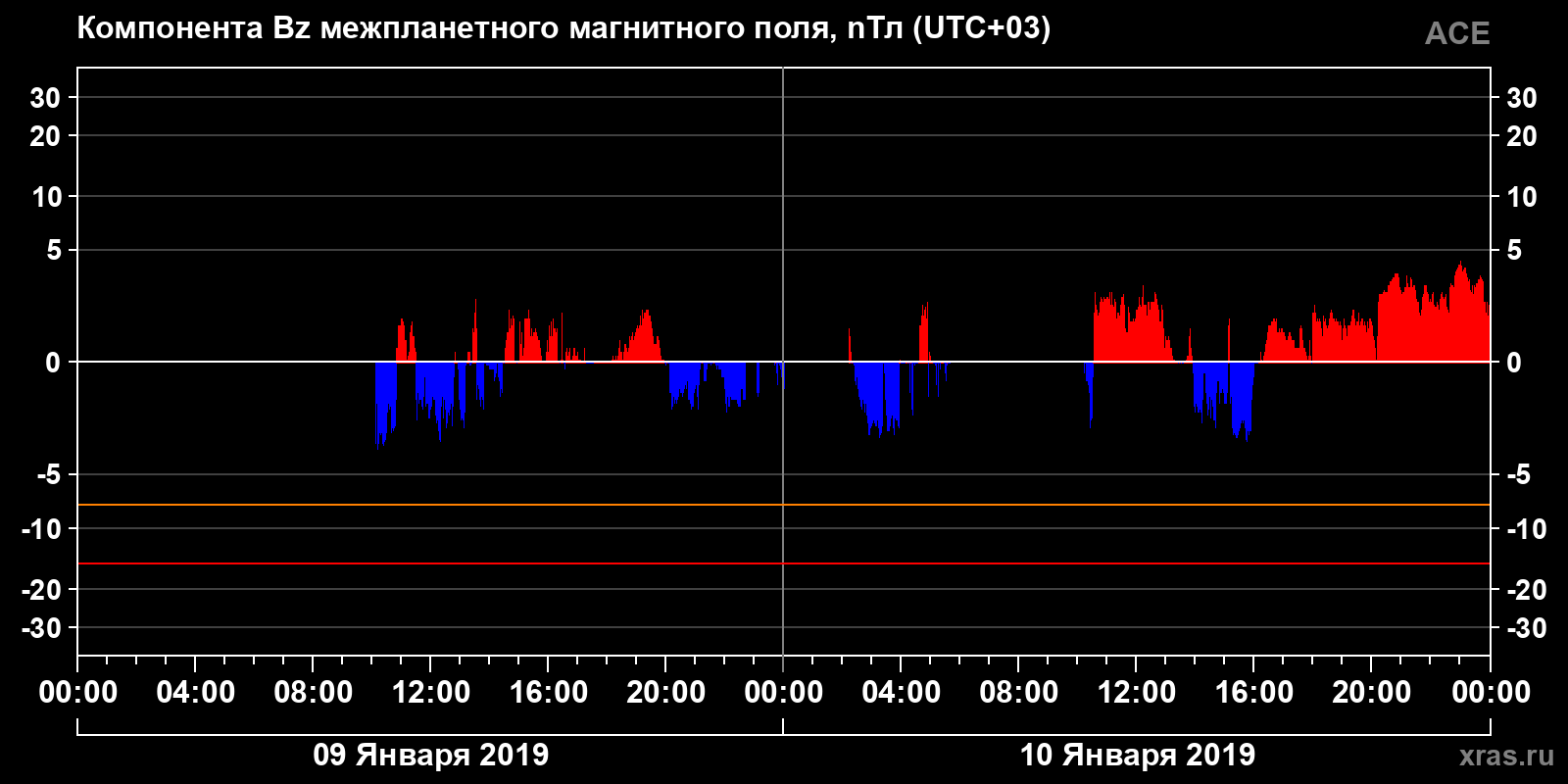 Компонента Bz межпланетного магнитного поля