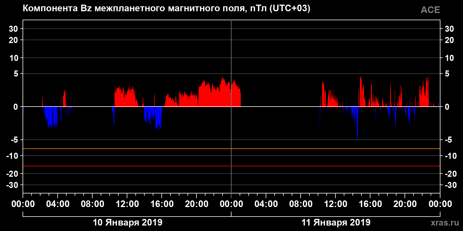 Компонента Bz межпланетного магнитного поля