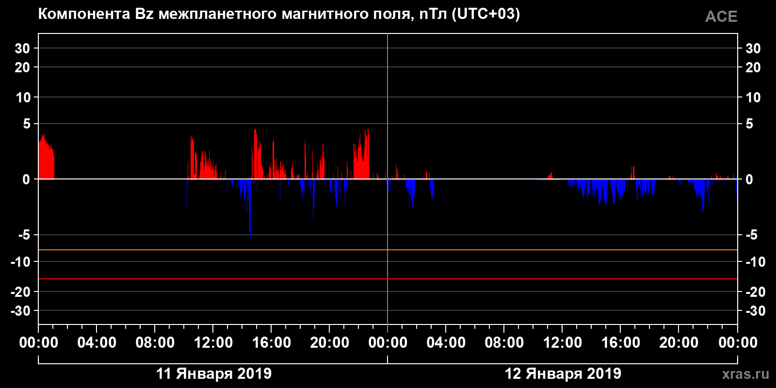Компонента Bz межпланетного магнитного поля