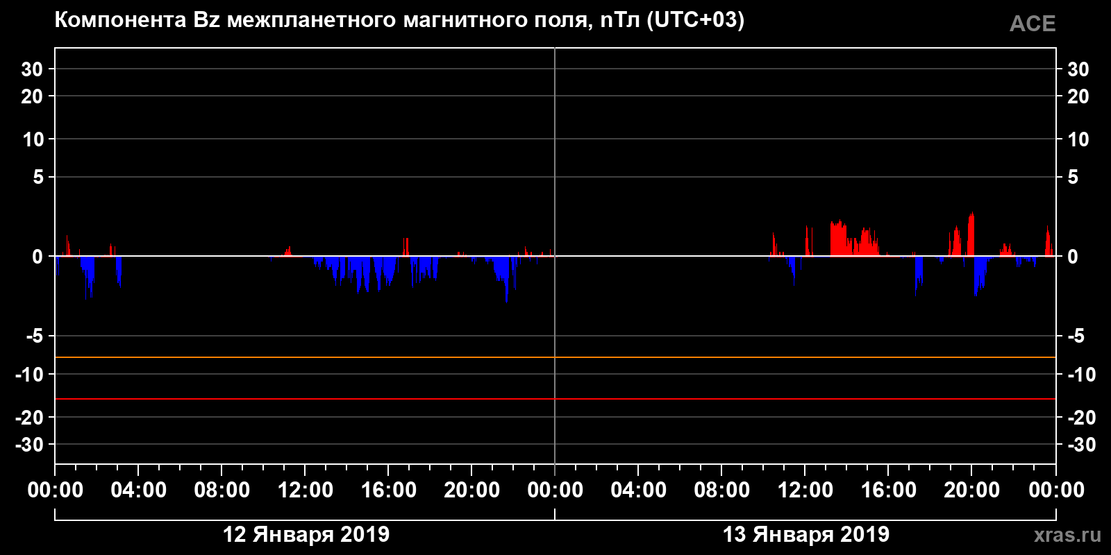 Компонента Bz межпланетного магнитного поля