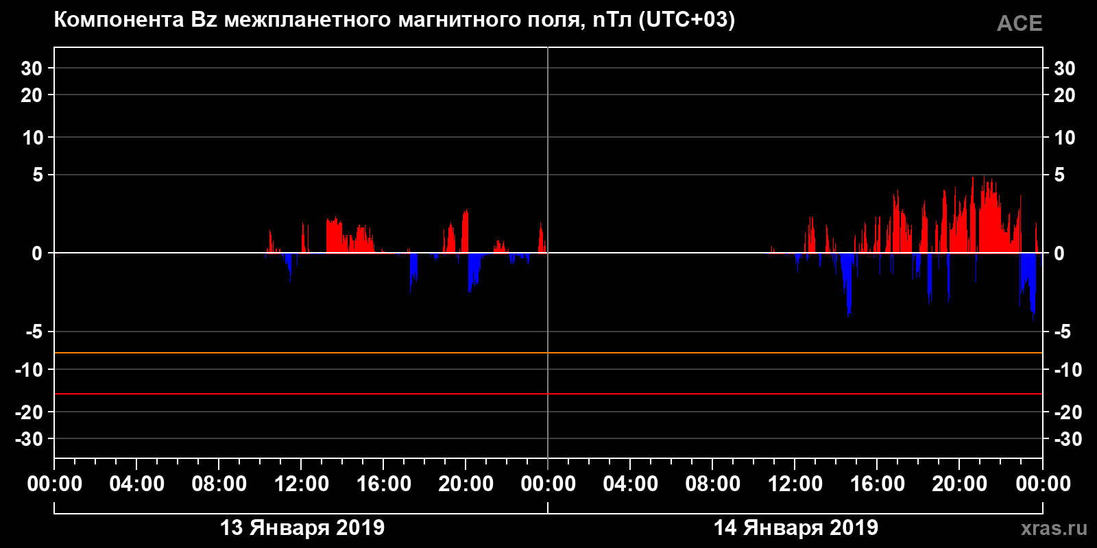 Компонента Bz межпланетного магнитного поля