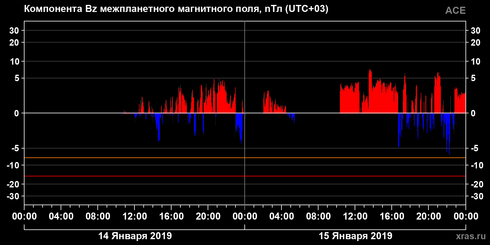 Компонента Bz межпланетного магнитного поля