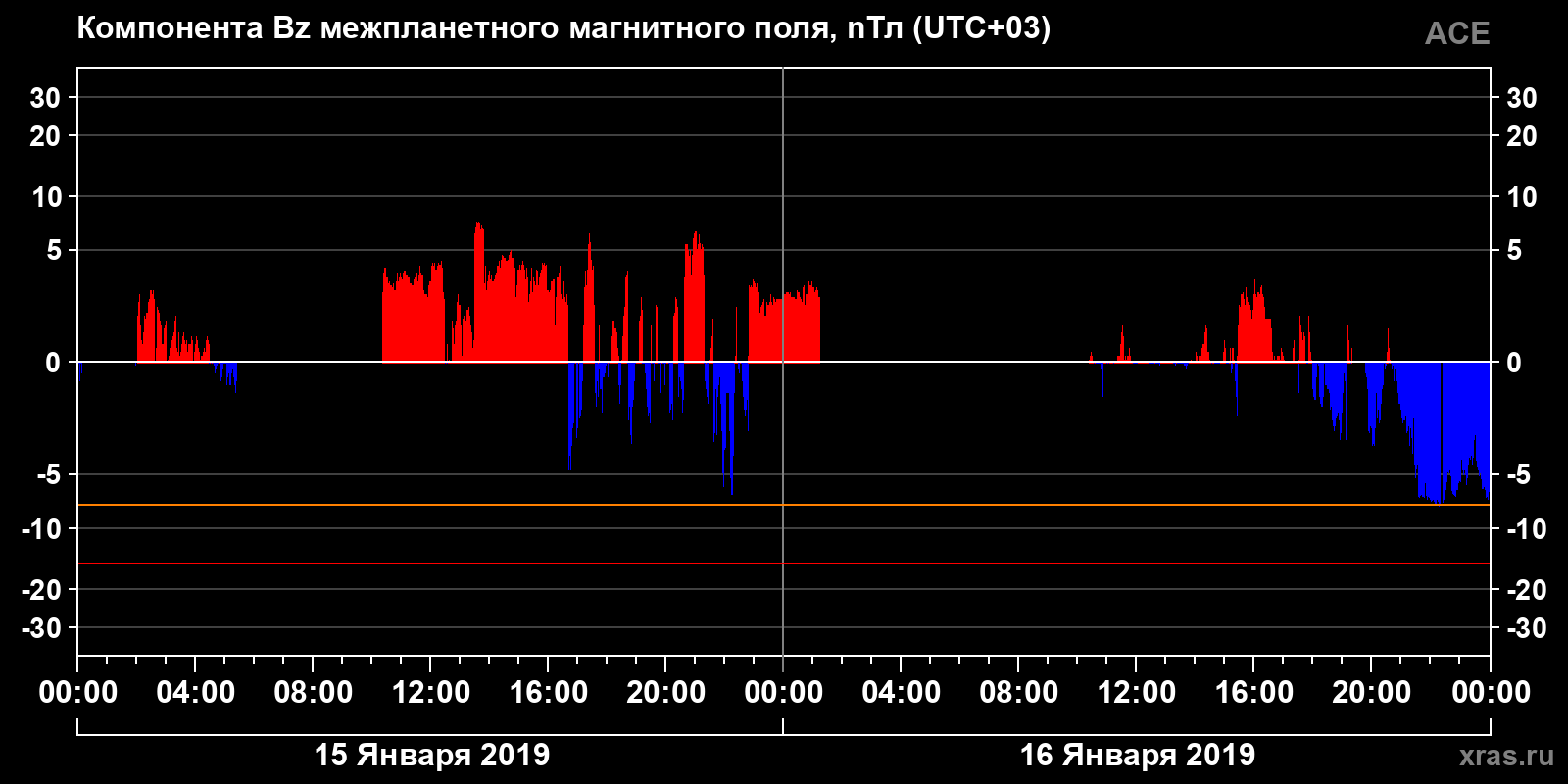 Компонента Bz межпланетного магнитного поля
