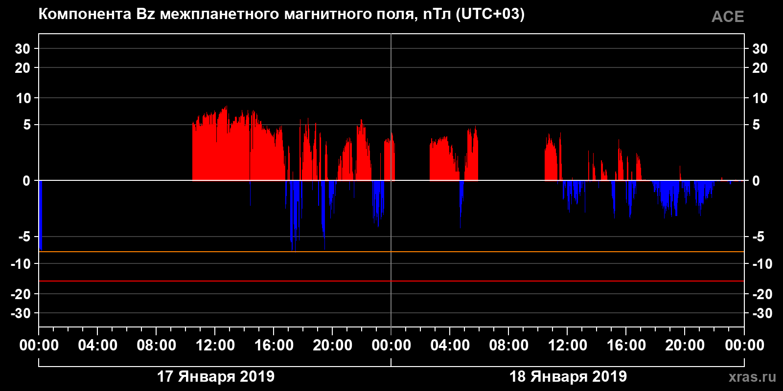 Компонента Bz межпланетного магнитного поля
