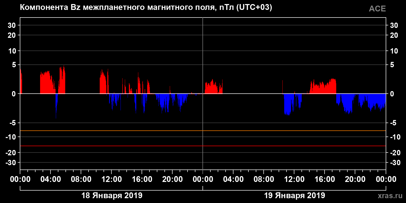 Компонента Bz межпланетного магнитного поля