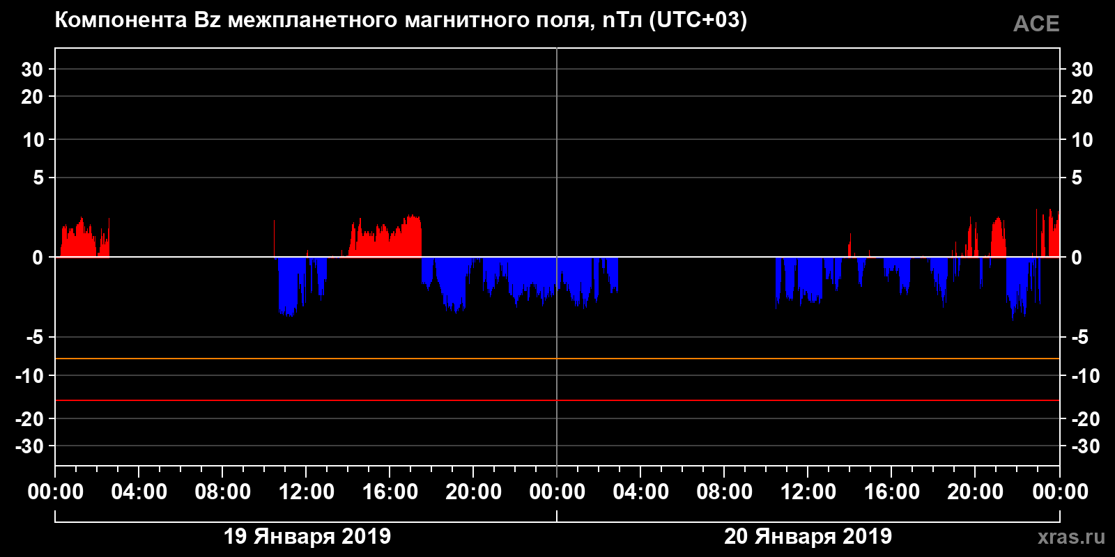 Компонента Bz межпланетного магнитного поля
