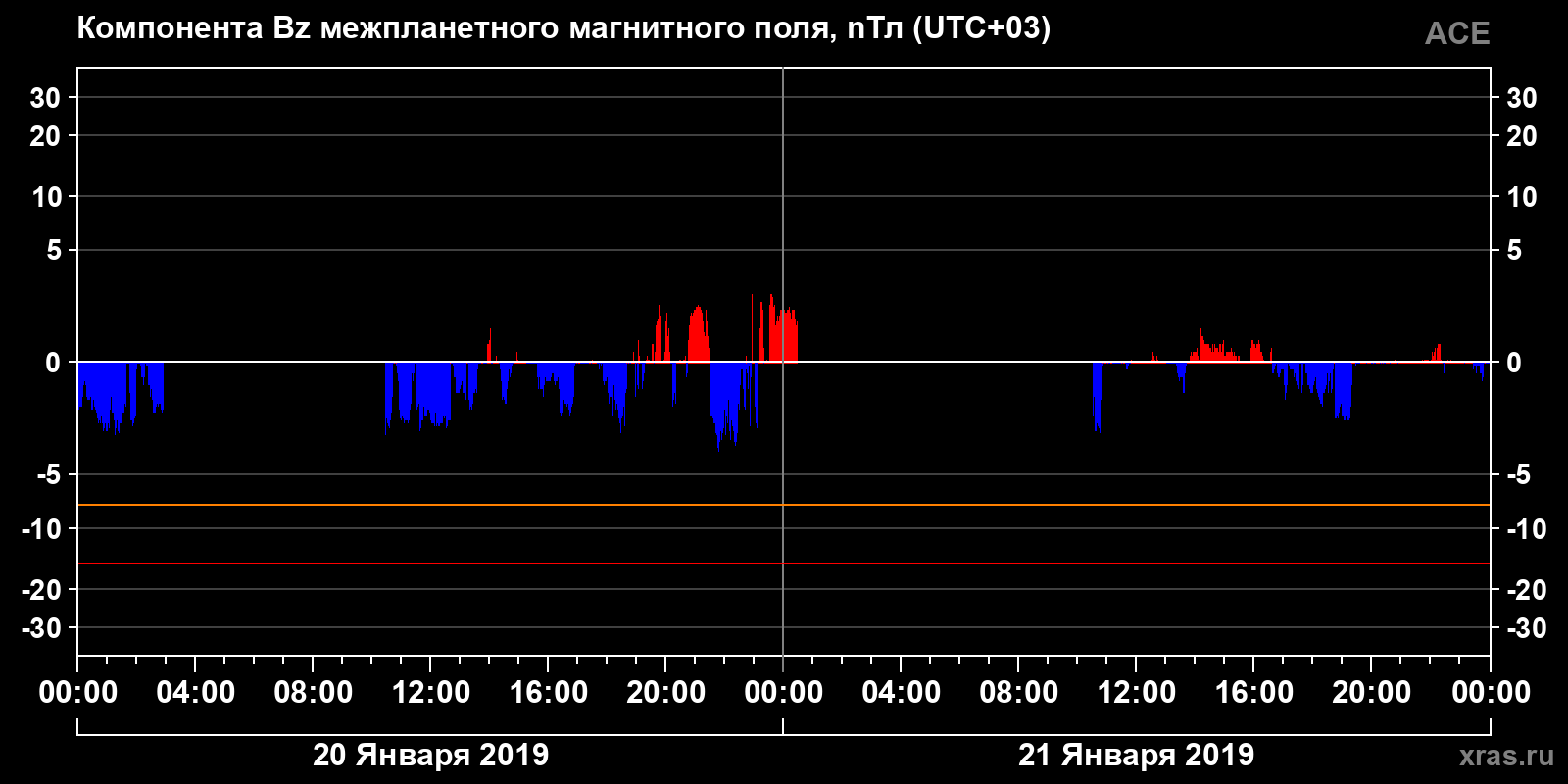 Компонента Bz межпланетного магнитного поля