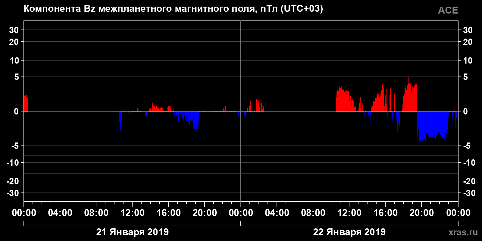 Компонента Bz межпланетного магнитного поля
