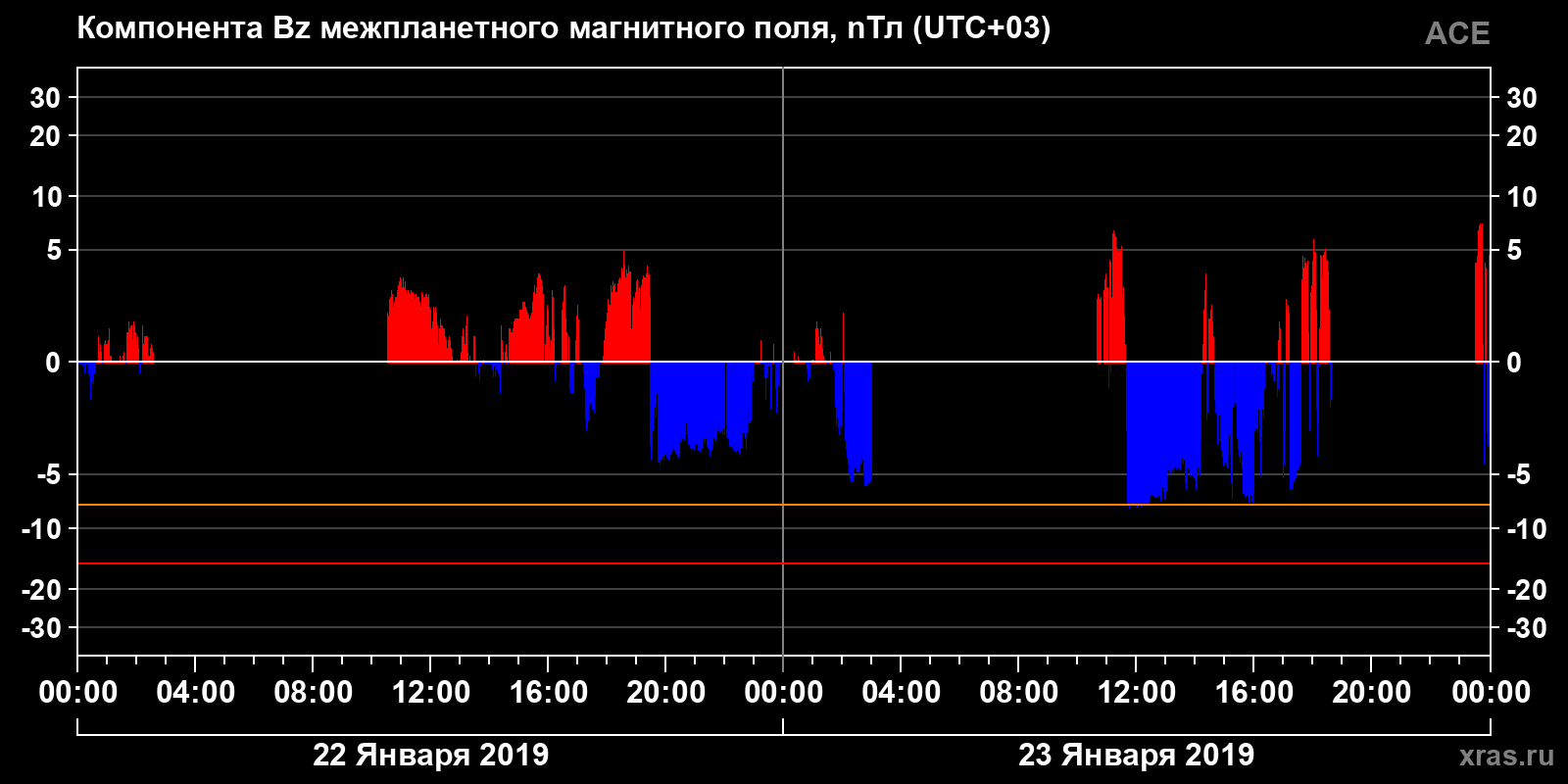 Компонента Bz межпланетного магнитного поля