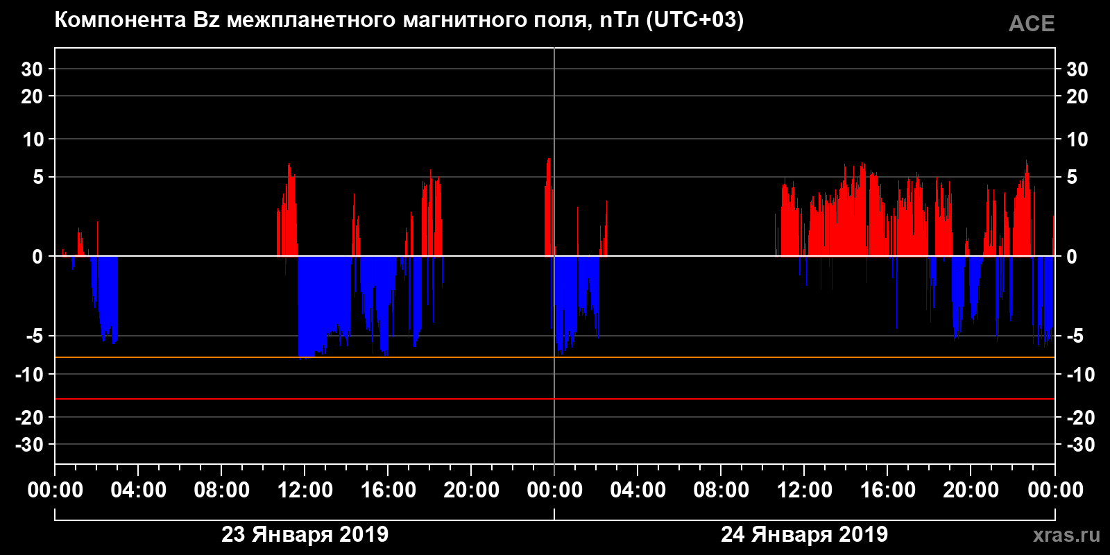 Компонента Bz межпланетного магнитного поля