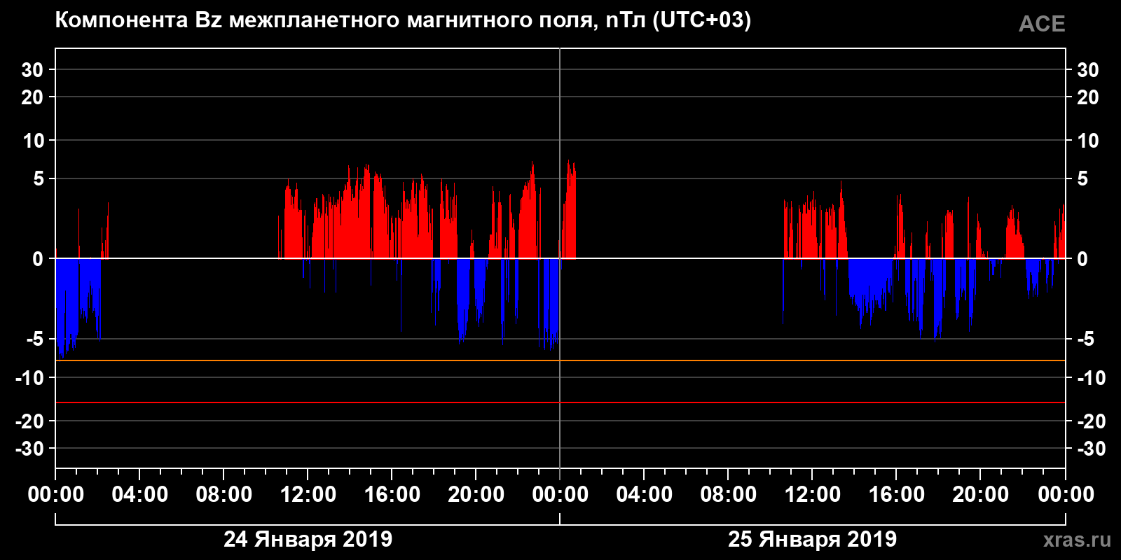 Компонента Bz межпланетного магнитного поля