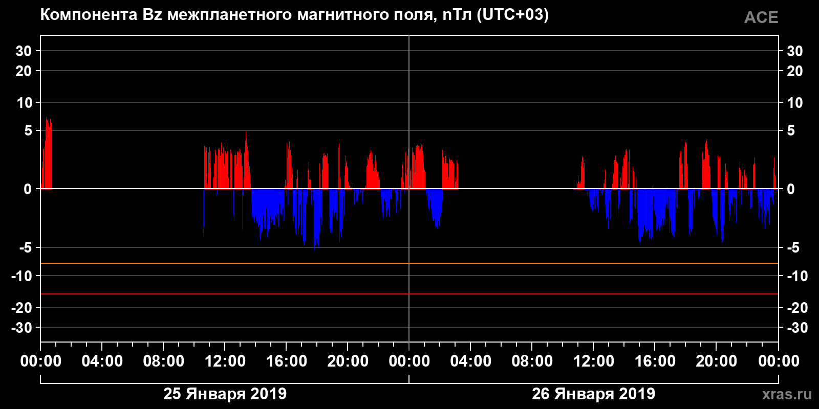 Компонента Bz межпланетного магнитного поля