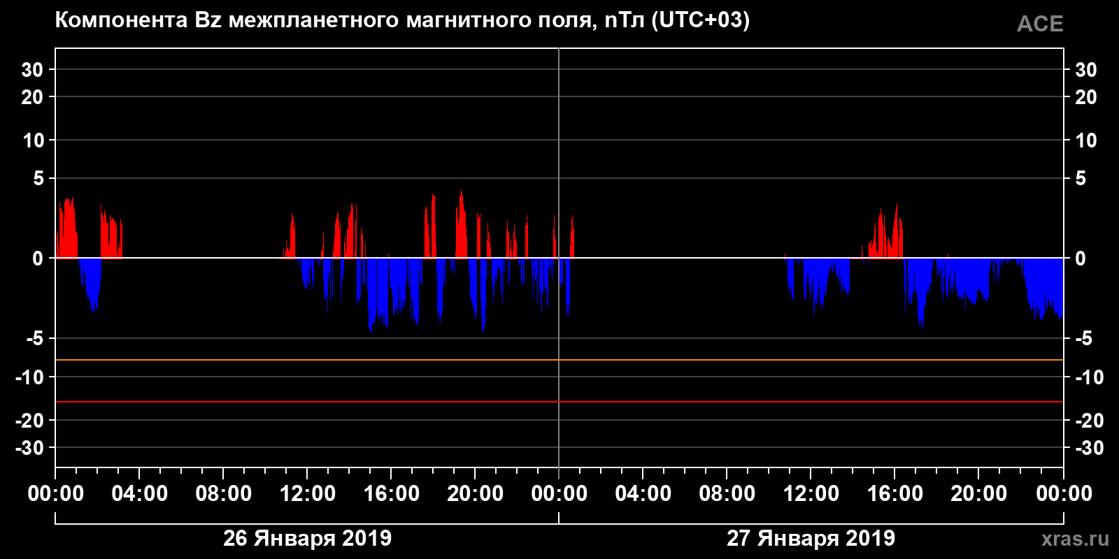 Компонента Bz межпланетного магнитного поля