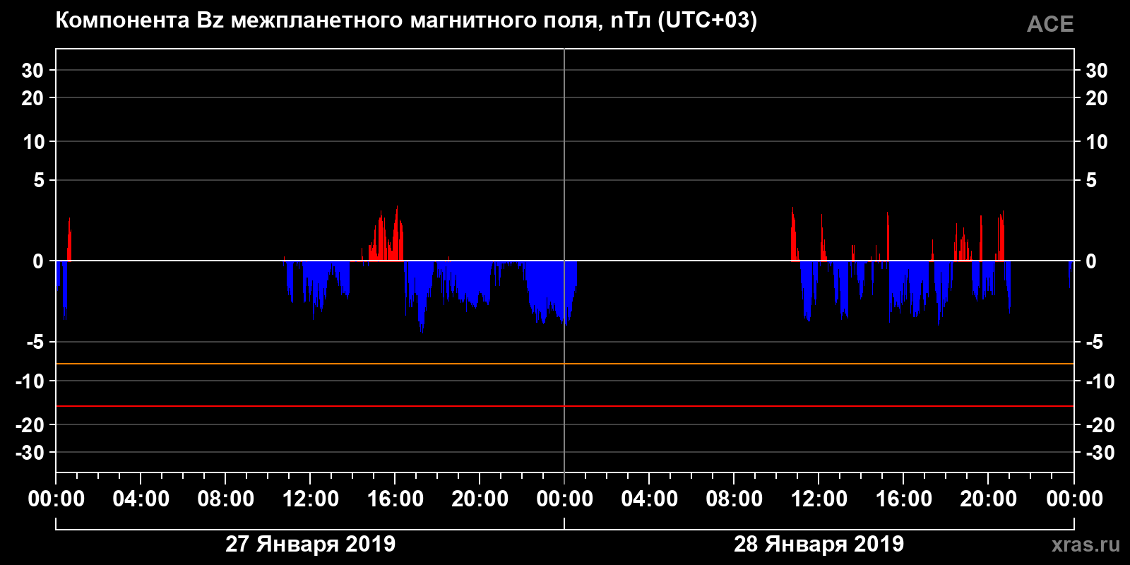 Компонента Bz межпланетного магнитного поля