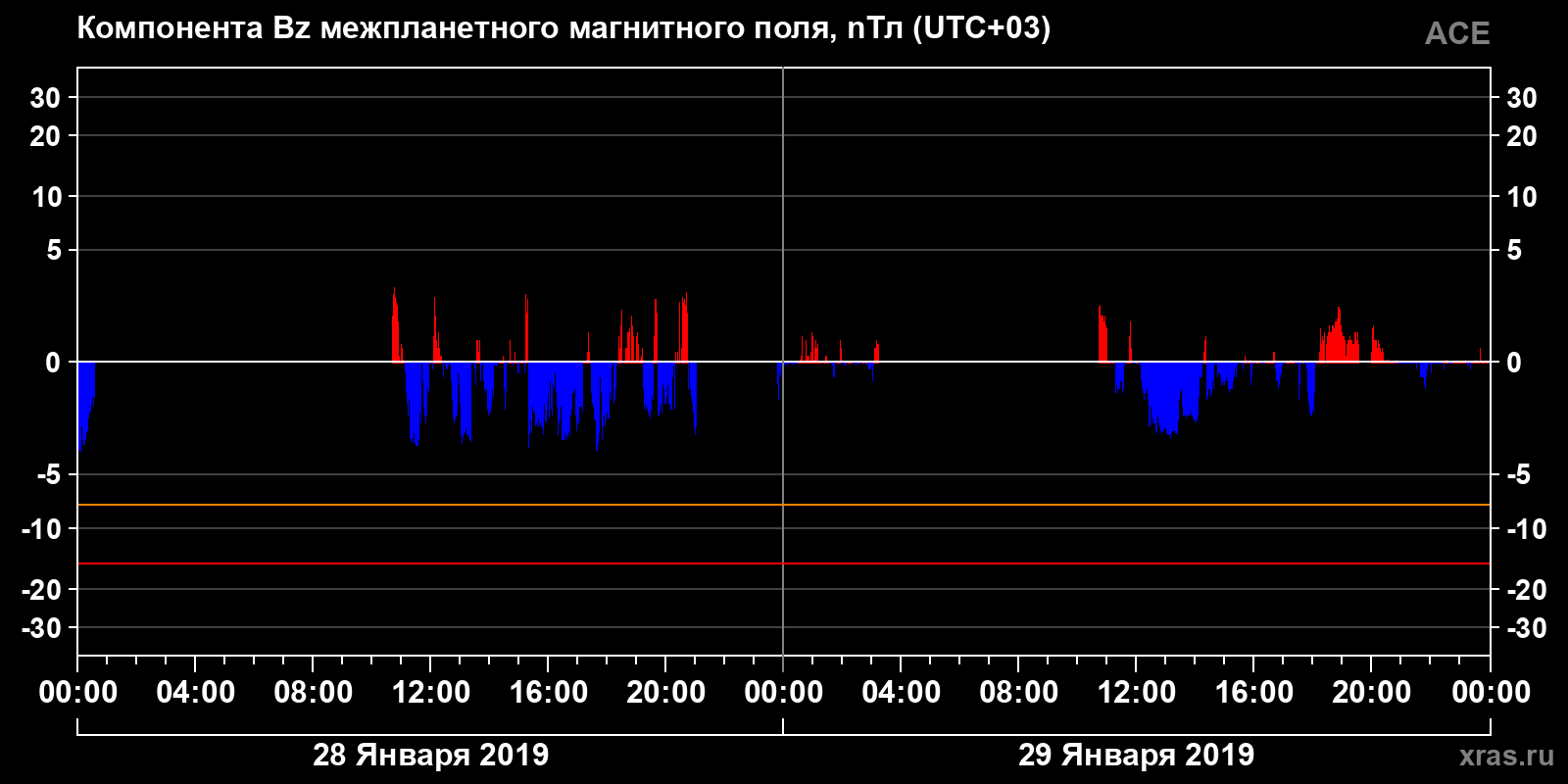 Компонента Bz межпланетного магнитного поля