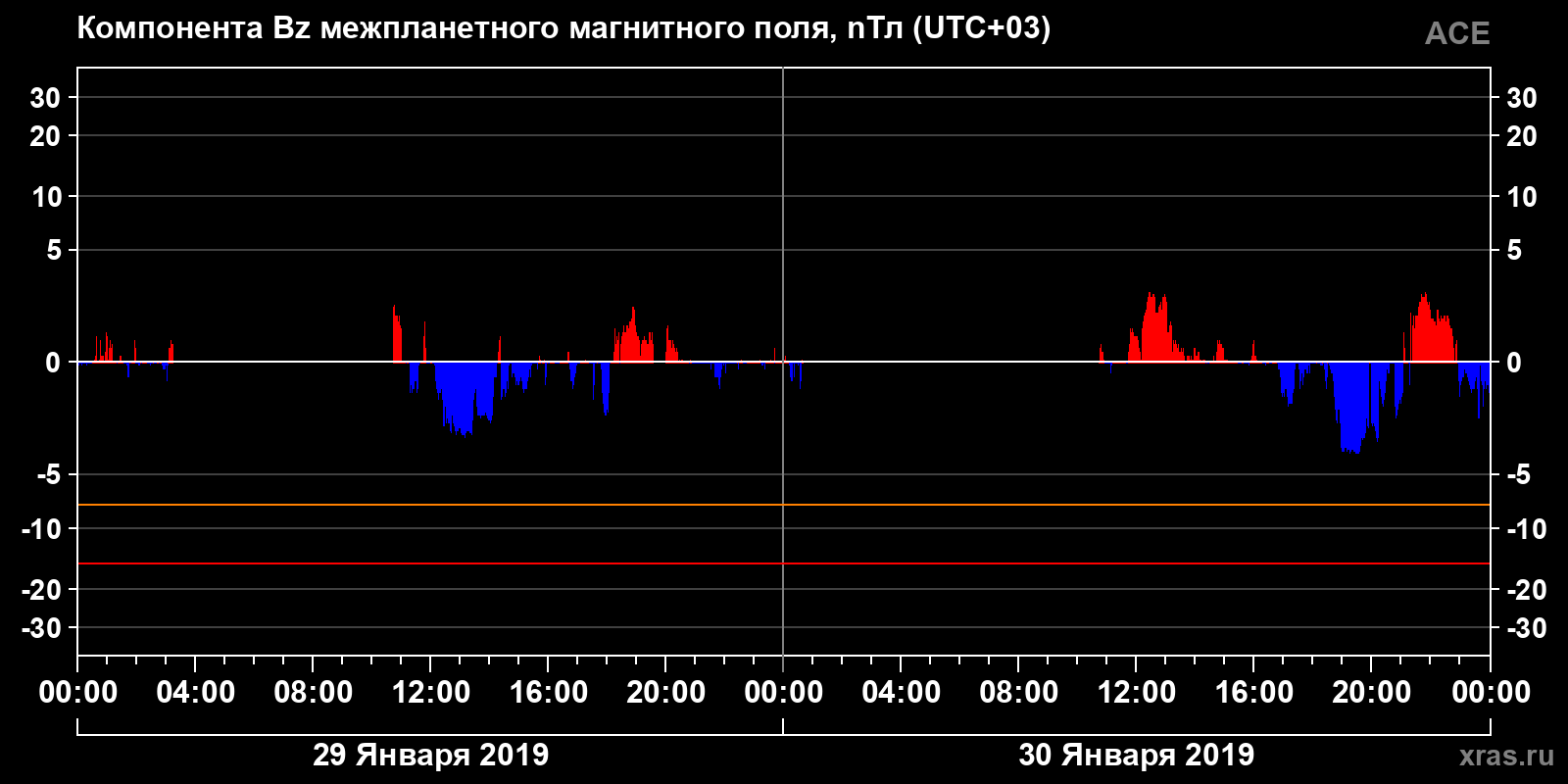 Компонента Bz межпланетного магнитного поля