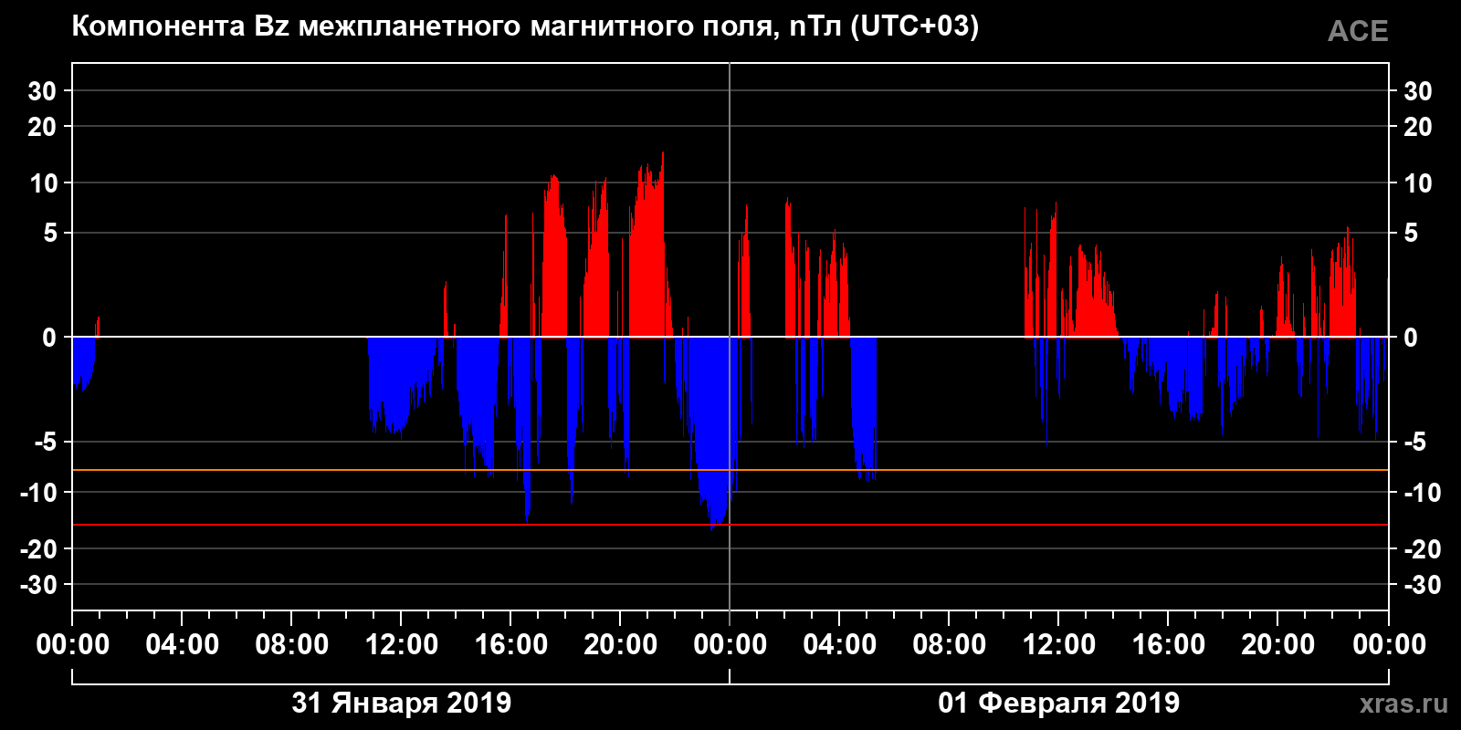 Компонента Bz межпланетного магнитного поля