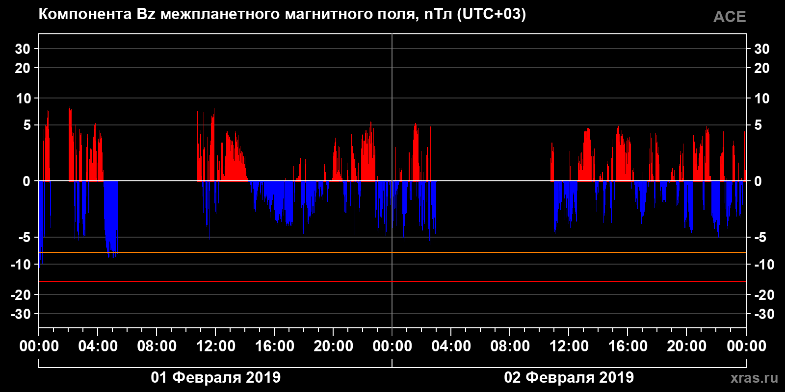 Компонента Bz межпланетного магнитного поля