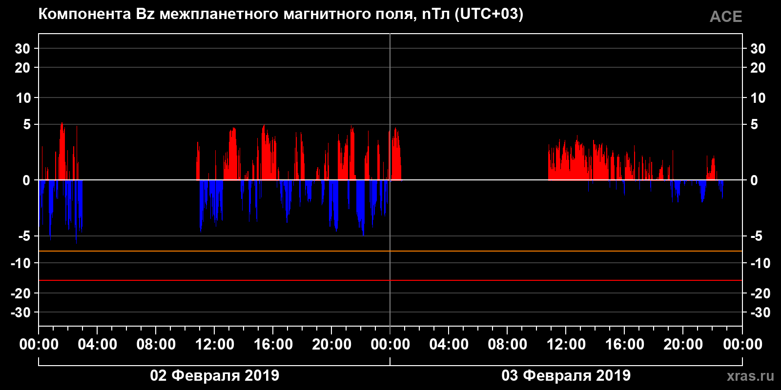 Компонента Bz межпланетного магнитного поля
