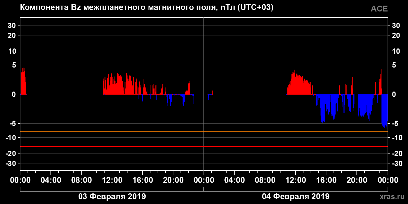 Компонента Bz межпланетного магнитного поля