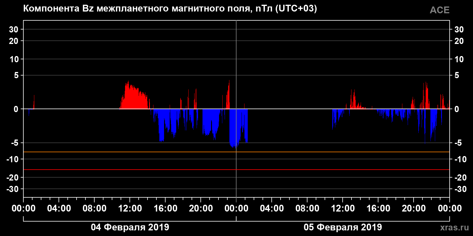 Компонента Bz межпланетного магнитного поля