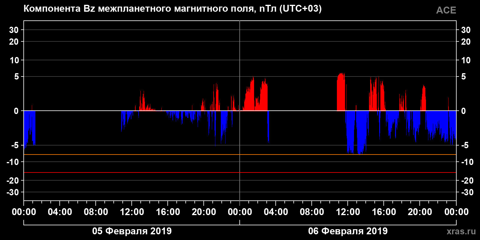 Компонента Bz межпланетного магнитного поля