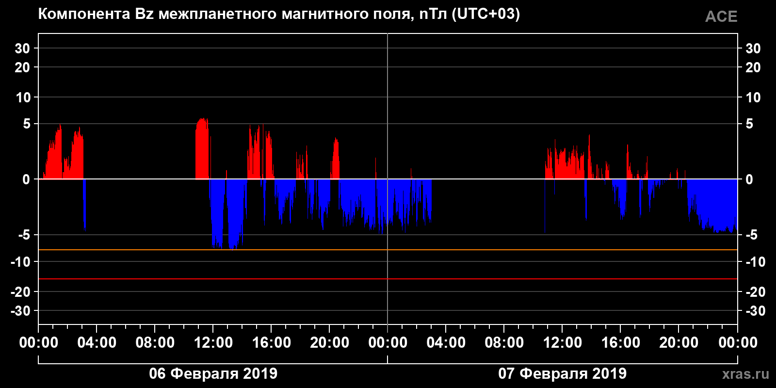 Компонента Bz межпланетного магнитного поля