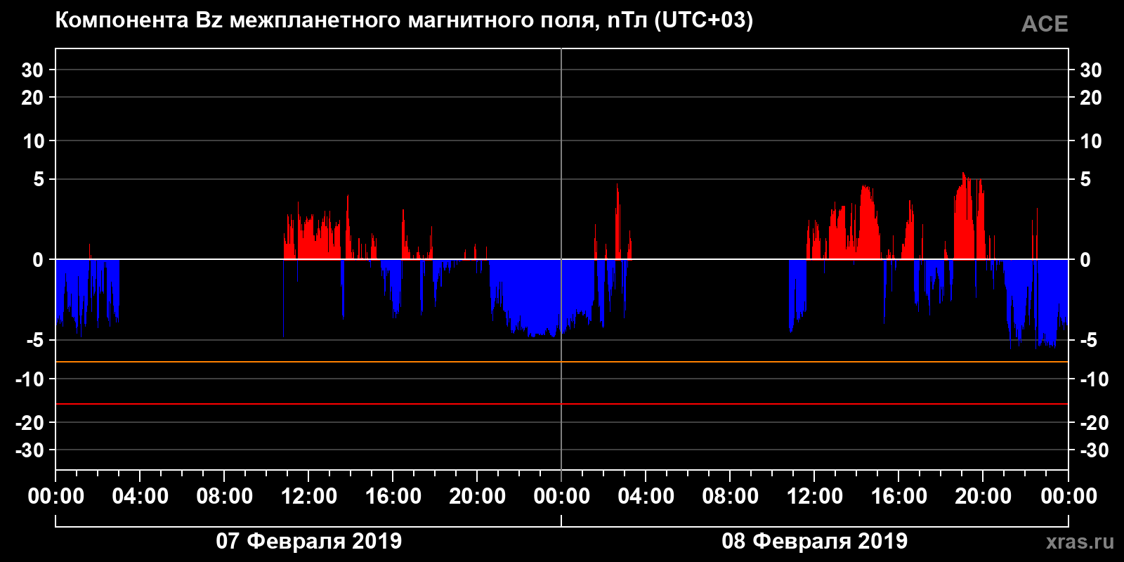 Компонента Bz межпланетного магнитного поля
