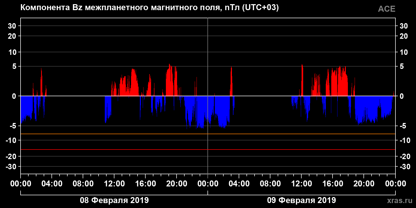 Компонента Bz межпланетного магнитного поля