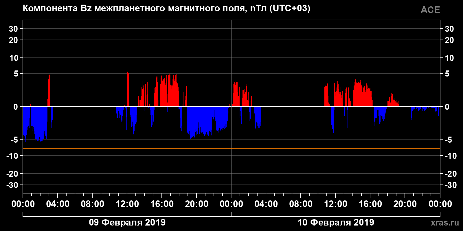 Компонента Bz межпланетного магнитного поля