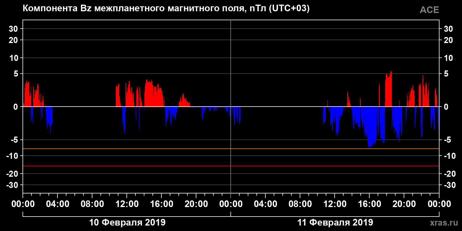 Компонента Bz межпланетного магнитного поля