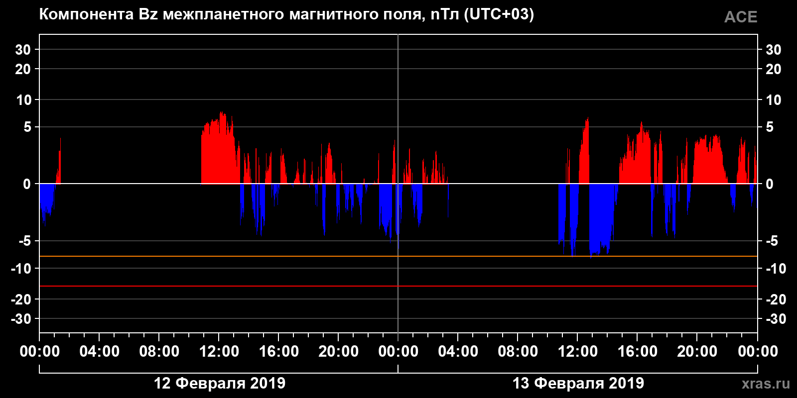 Компонента Bz межпланетного магнитного поля