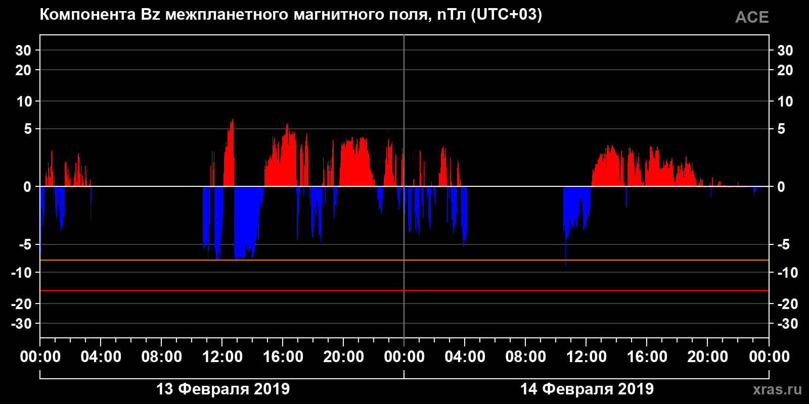 Компонента Bz межпланетного магнитного поля