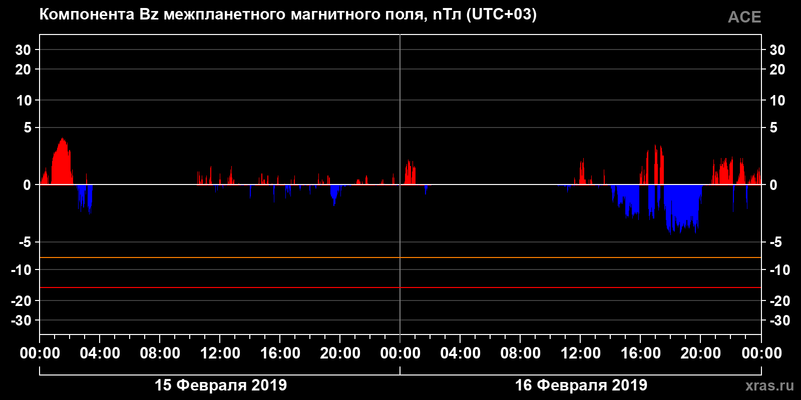 Компонента Bz межпланетного магнитного поля