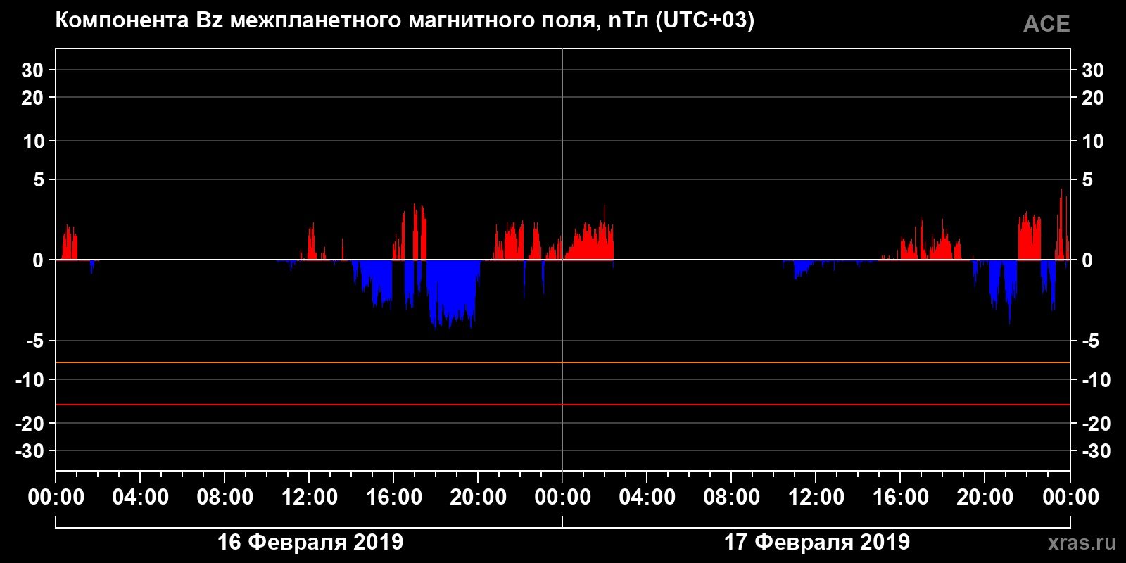 Компонента Bz межпланетного магнитного поля